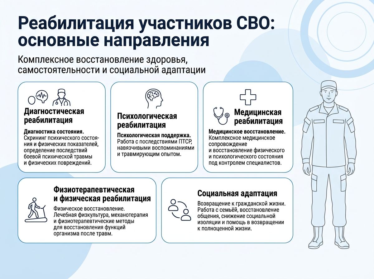 Реабилитация участников СВО в Донецке инфографика